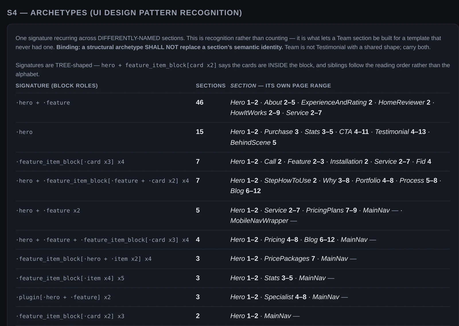 The S4 archetypes table: block signatures, how many sections share each, and the named sections with their page ranges