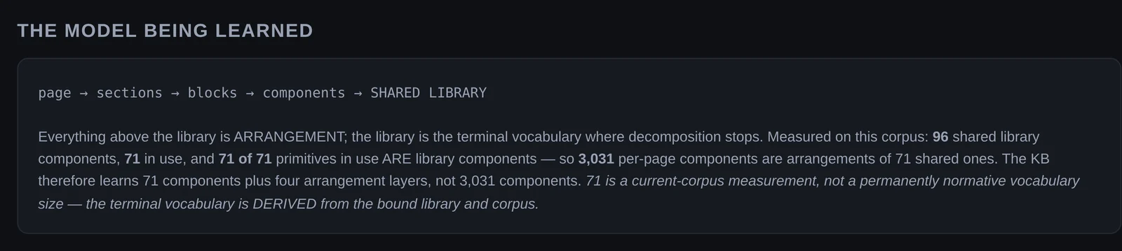The KB console panel: page to sections to blocks to components to a shared library of 71 components