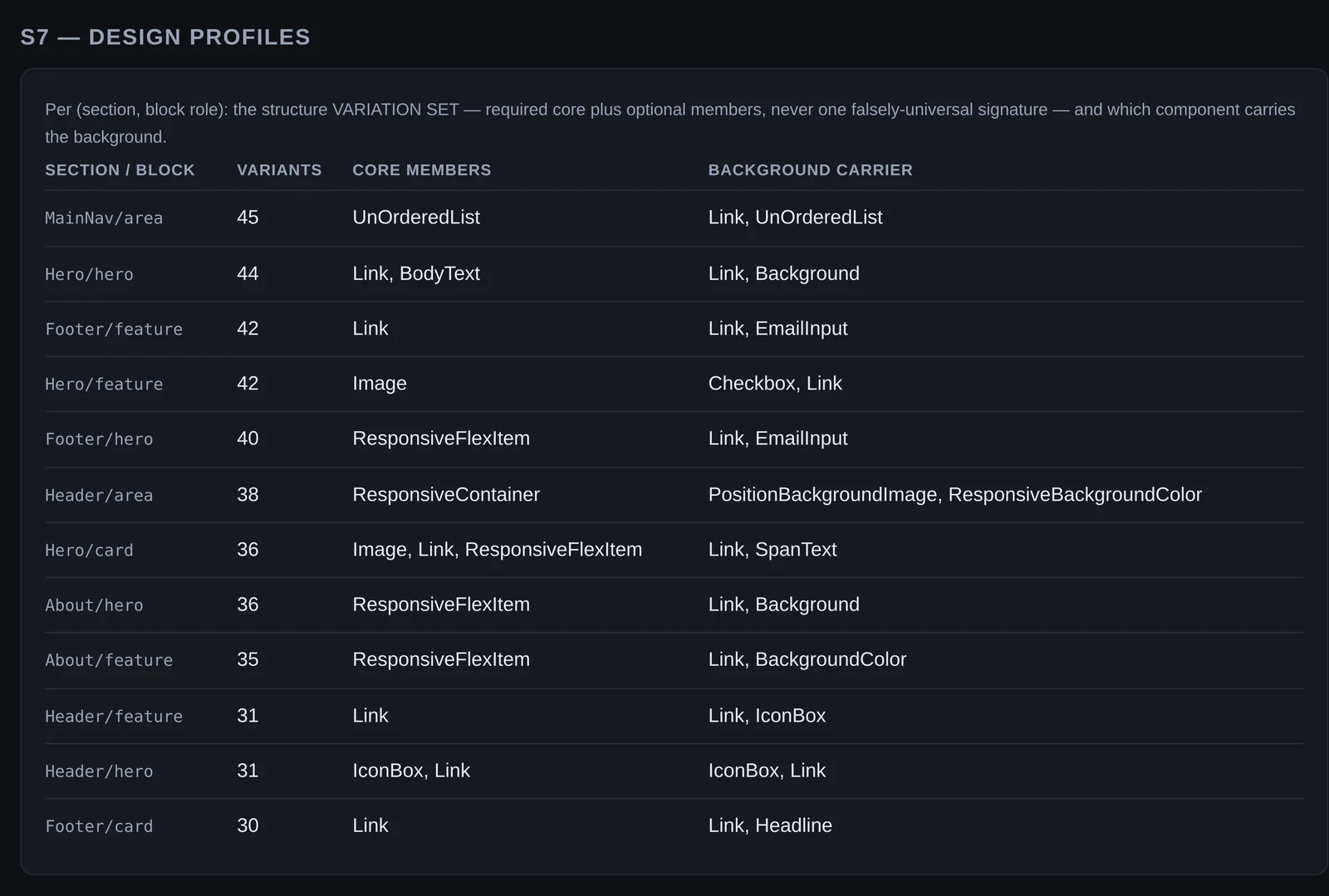 The S7 design profiles table