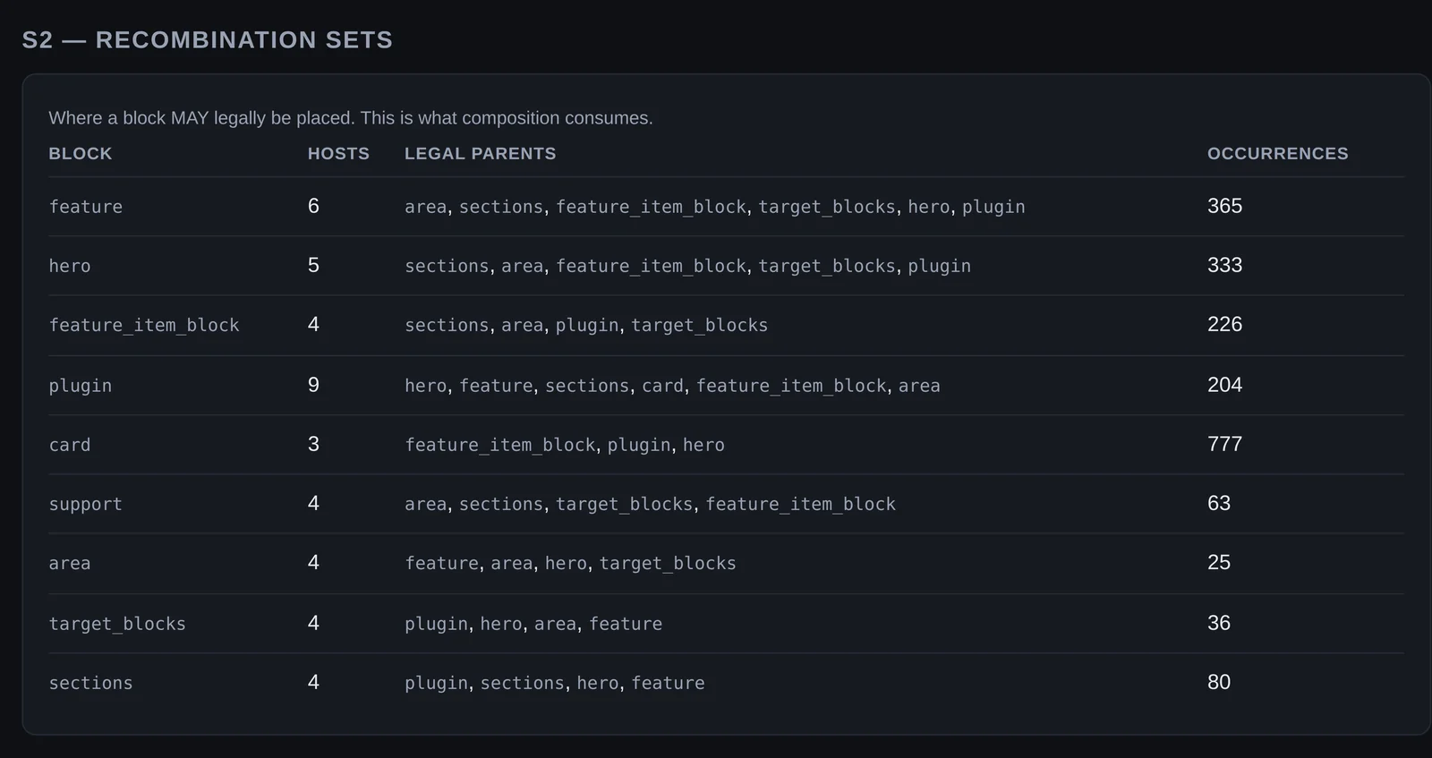 The S2 recombination table: block, number of hosts, legal parents and occurrences