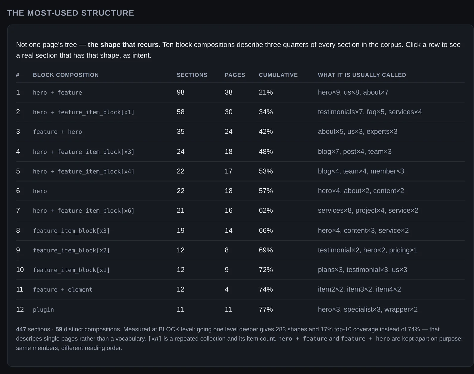 The UI IR table of the most-used block compositions, with sections, pages, cumulative share and usual names