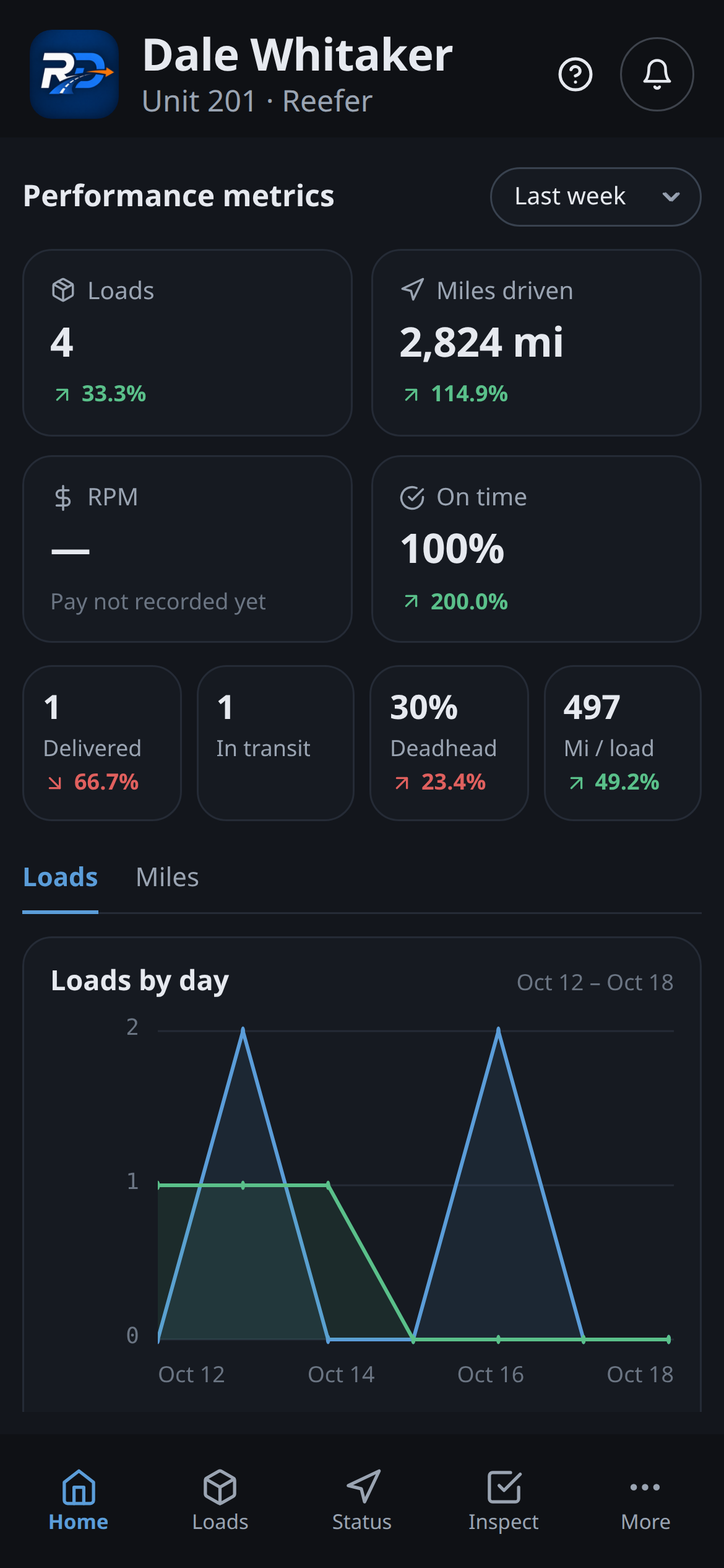 RouteDawg driver app home: the driver's own loads, miles, on-time and deadhead for their truck.